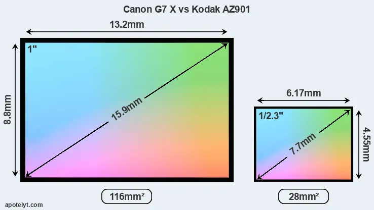 Canon G7 X and Kodak AZ901 sensor measures