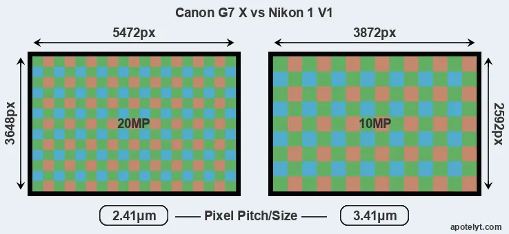 G7X versus V1 MP
