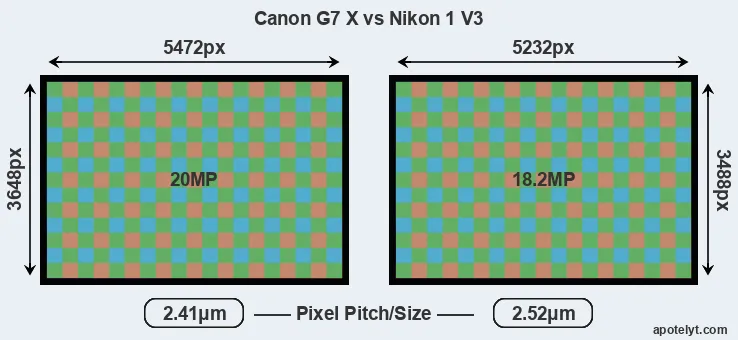 G7X versus V3 MP