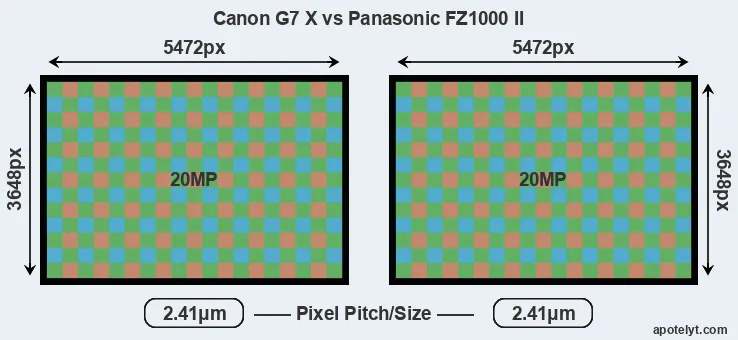 G7X versus FZ1000 II MP