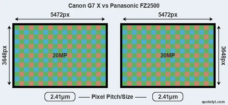 G7X versus FZ2500 MP