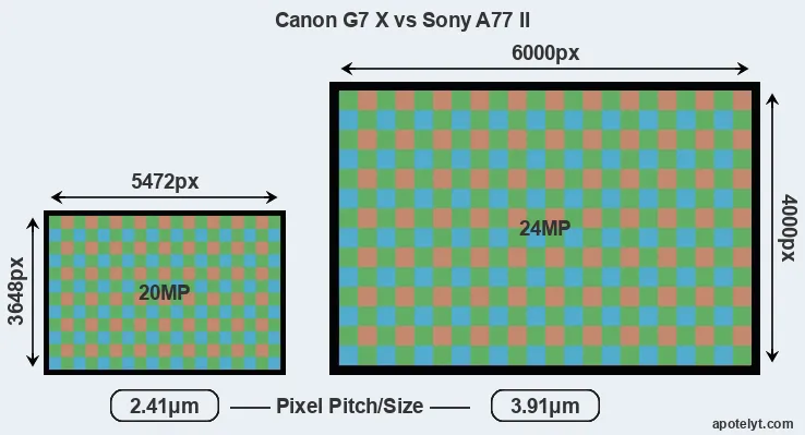 G7X versus A77 II MP