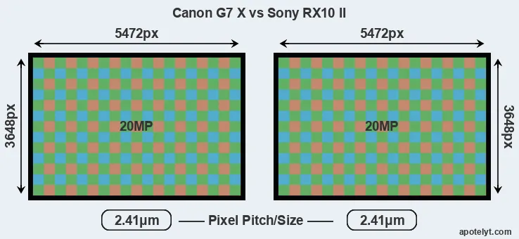 G7X versus RX10 II MP