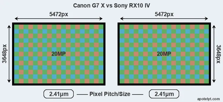 G7X versus RX10 IV MP