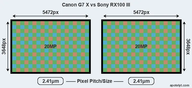 G7X versus RX100 III MP
