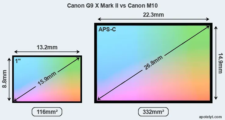 Canon G9 X Mark II and Canon M10 sensor measures
