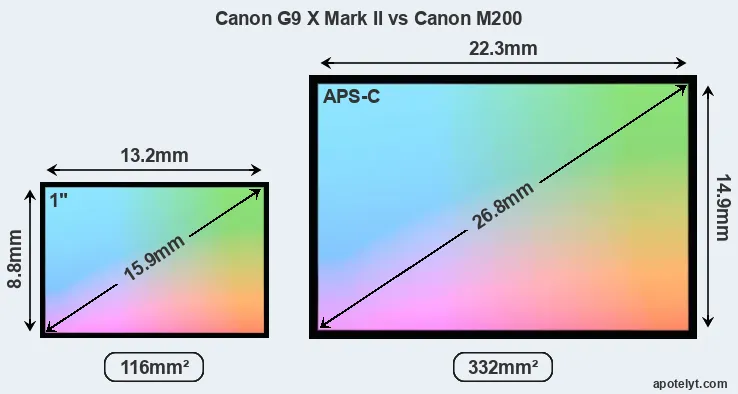 Canon G9 X Mark II and Canon M200 sensor measures
