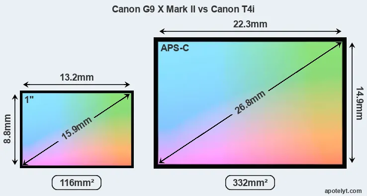 Canon G9 X Mark II and Canon T4i sensor measures