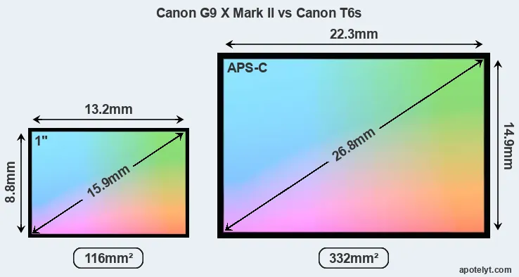 Canon G9 X Mark II and Canon T6s sensor measures