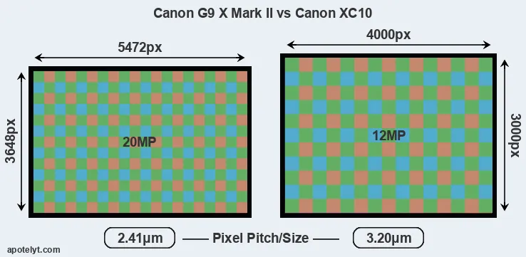 G9X Mark II versus XC10 MP