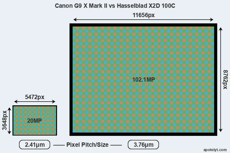 G9X Mark II versus X2D 100C MP