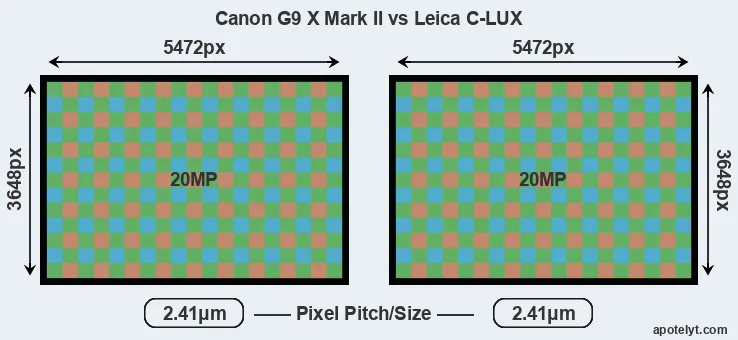G9X Mark II versus C-LUX MP