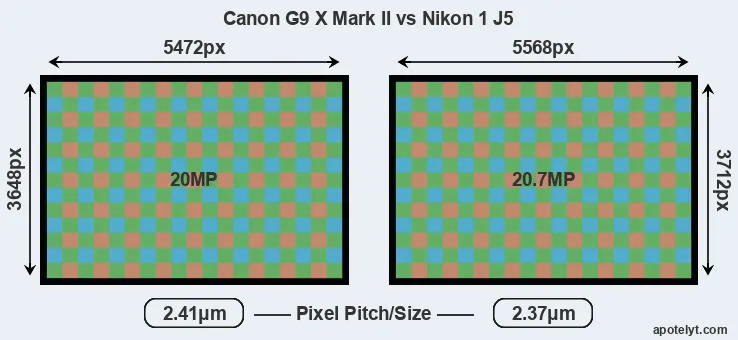 G9X Mark II versus J5 MP
