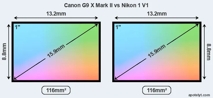 Canon G9 X Mark II and Nikon 1 V1 sensor measures