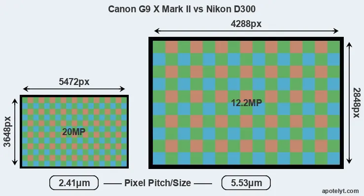 G9X Mark II versus D300 MP