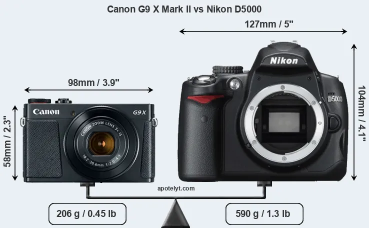 Size Canon G9 X Mark II vs Nikon D5000