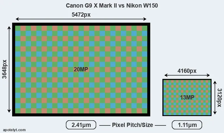 G9X Mark II versus W150 MP