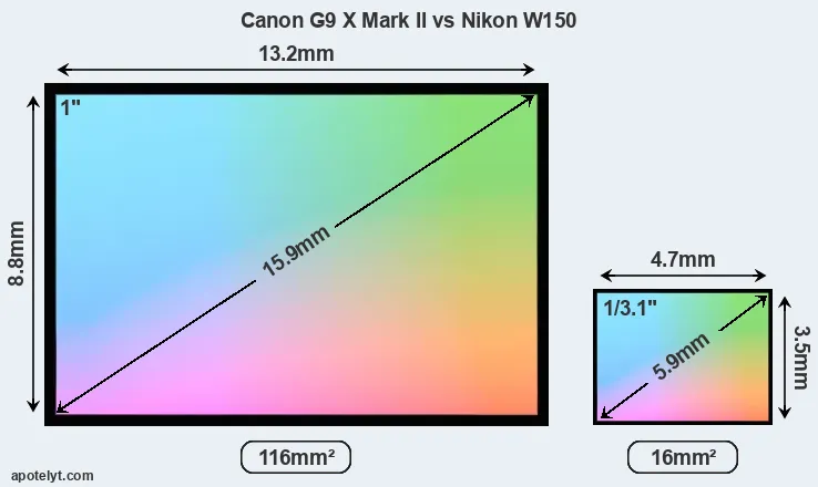 Canon G9 X Mark II and Nikon W150 sensor measures