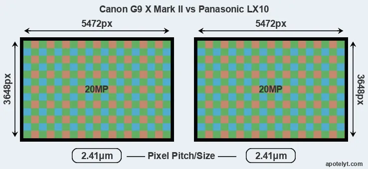 G9X Mark II versus LX10 MP