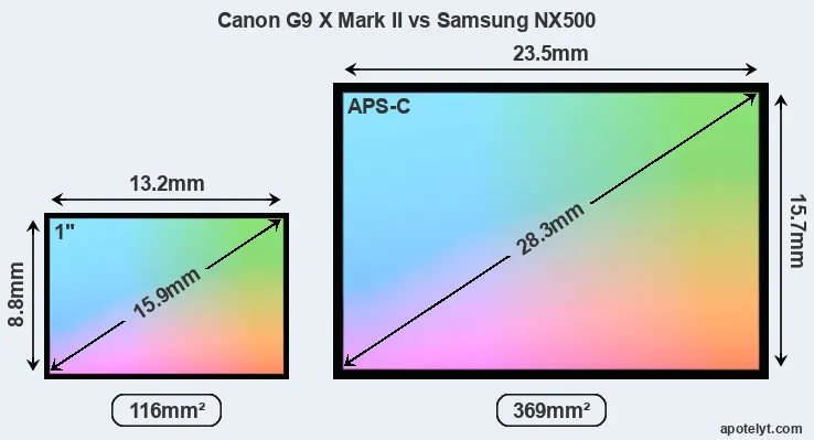 Canon G9 X Mark II and Samsung NX500 sensor measures