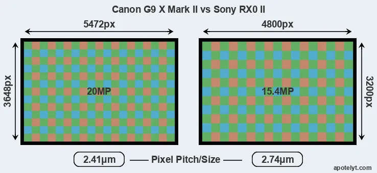 G9X Mark II versus RX0 II MP