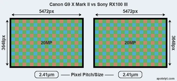 G9X Mark II versus RX100 III MP