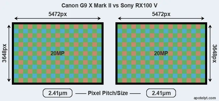 G9X Mark II versus RX100 V MP