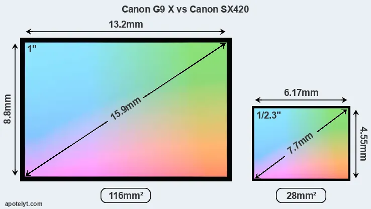 Canon G9 X and Canon SX420 sensor measures