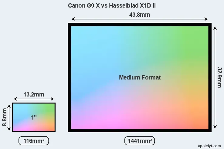 Canon G9 X and Hasselblad X1D II sensor measures