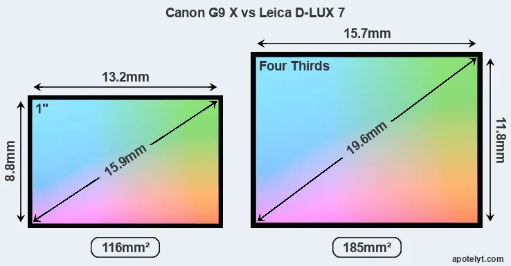 Canon G9 X and Leica D-LUX 7 sensor measures