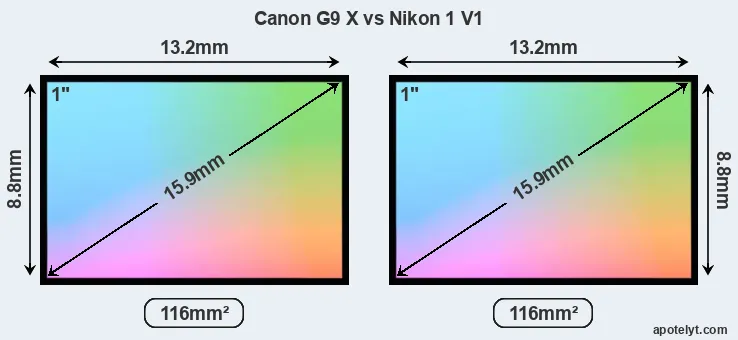 Canon G9 X and Nikon 1 V1 sensor measures