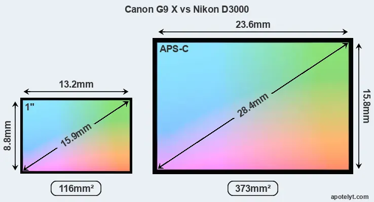 Canon G9 X and Nikon D3000 sensor measures