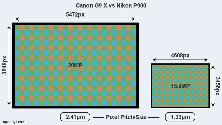 G9X versus P900 MP
