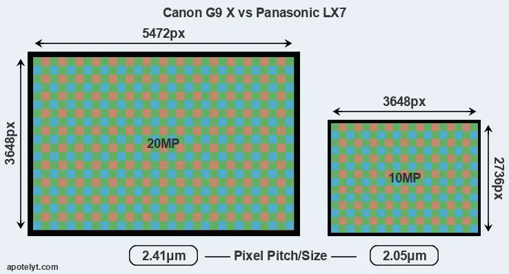 G9X versus LX7 MP