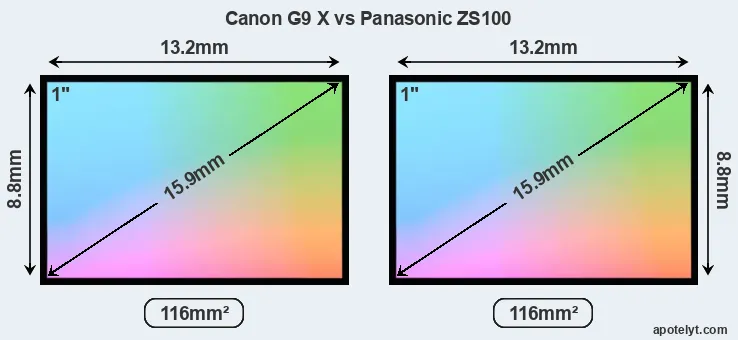 Canon G9 X and Panasonic ZS100 sensor measures