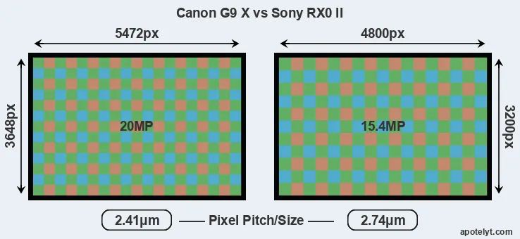 G9X versus RX0 II MP