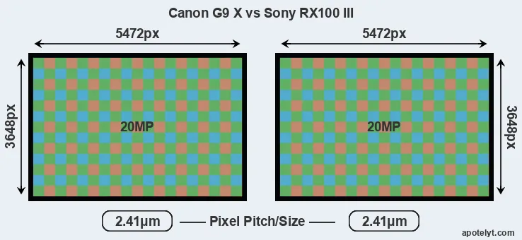 G9X versus RX100 III MP