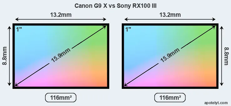 Canon G9 X and Sony RX100 III sensor measures