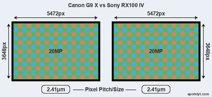 G9X versus RX100 IV MP