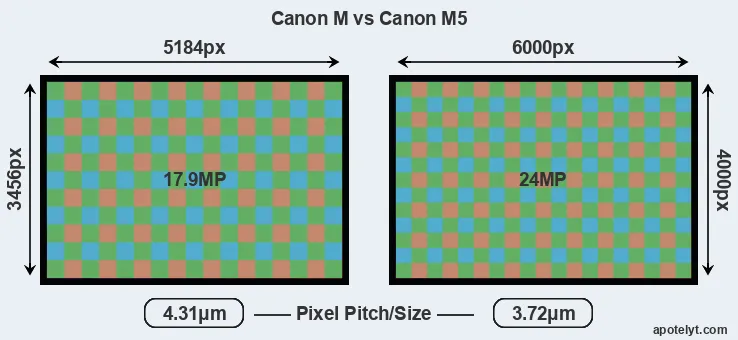 Canon M versus M5 MP