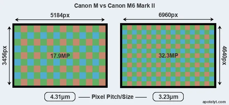 Canon M versus M6 Mark II MP