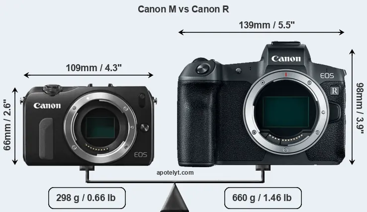 Size Canon M vs Canon R