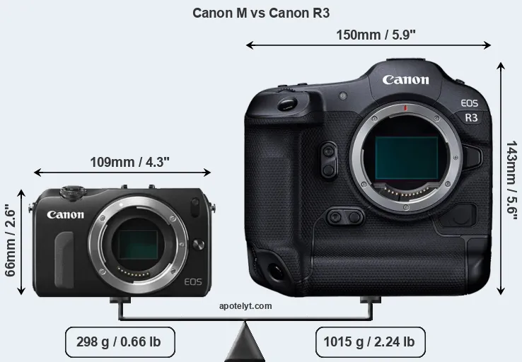 Size Canon M vs Canon R3
