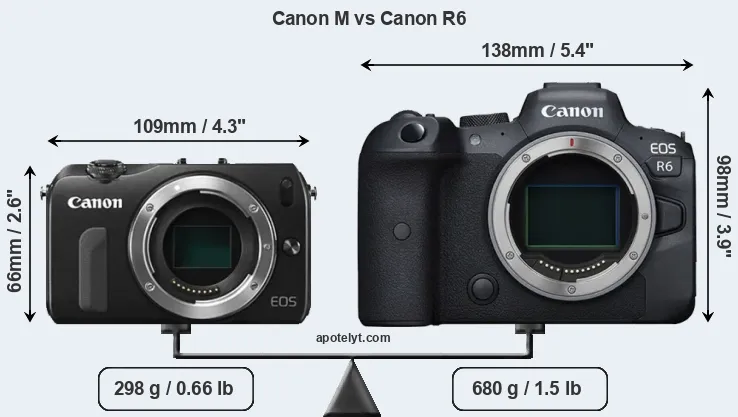 Size Canon M vs Canon R6