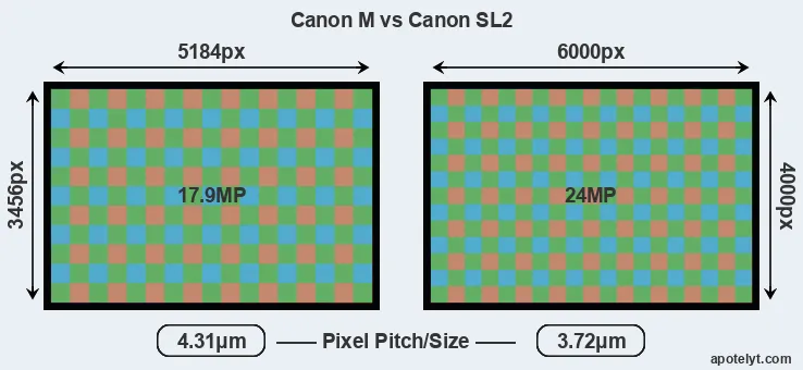 Canon M versus SL2 MP