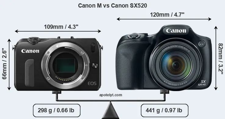 Size Canon M vs Canon SX520