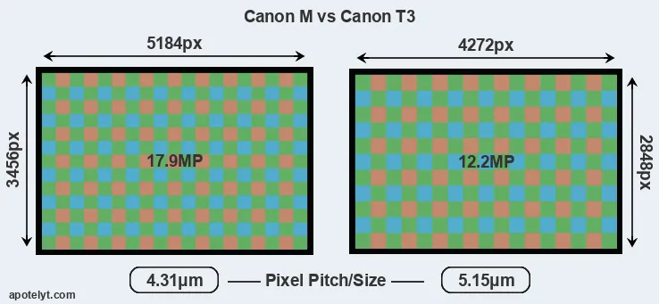 Canon M versus T3 MP