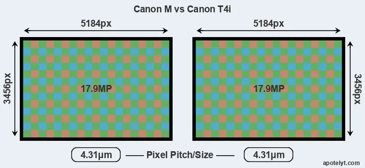 Canon M versus T4i MP