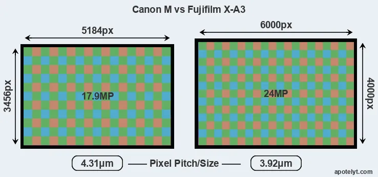 Canon M versus X-A3 MP