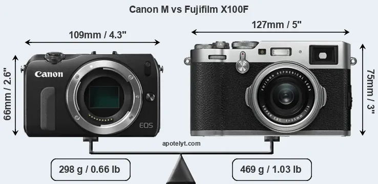 Size Canon M vs Fujifilm X100F